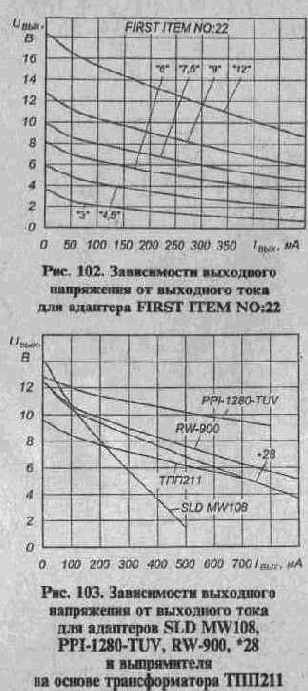 Микросхемы КР572ПВ2 и КР572ПВ5