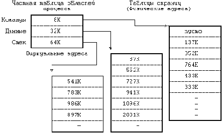 Страницы и таблицы страниц
